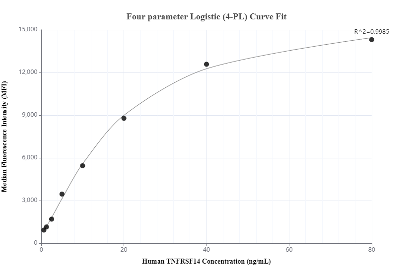 Cytometric bead array standard curve of MP00364-1